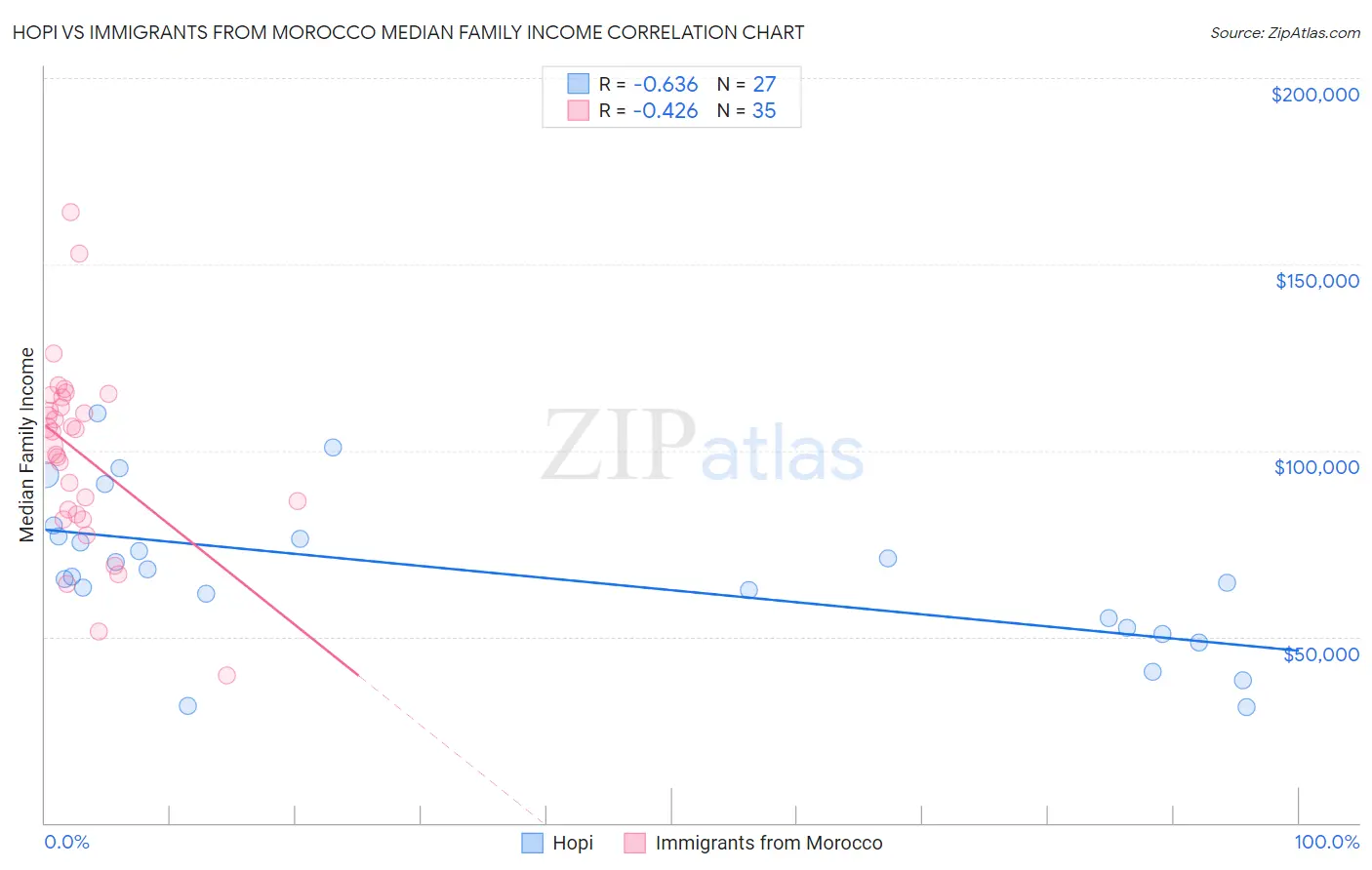 Hopi vs Immigrants from Morocco Median Family Income