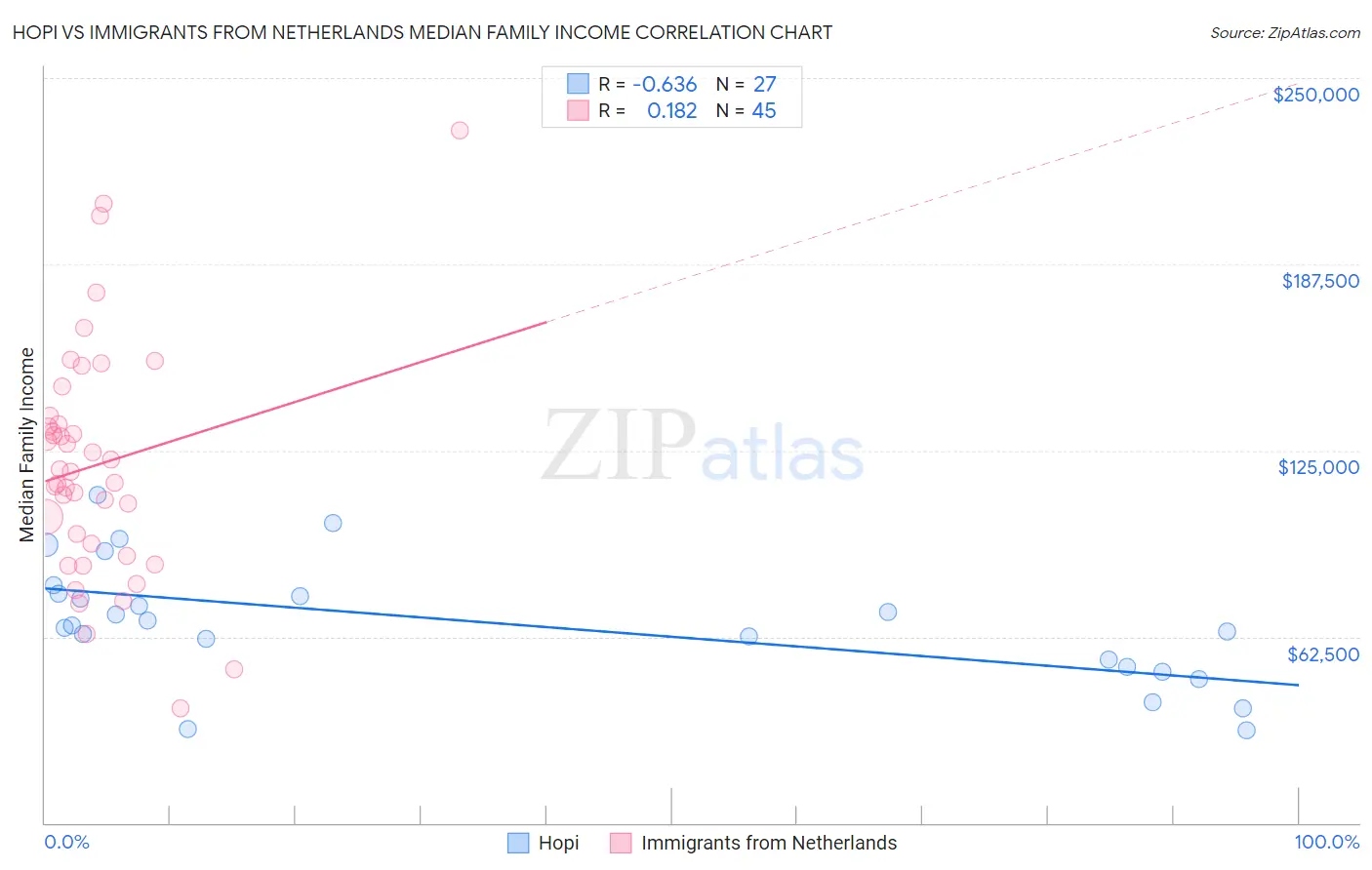 Hopi vs Immigrants from Netherlands Median Family Income