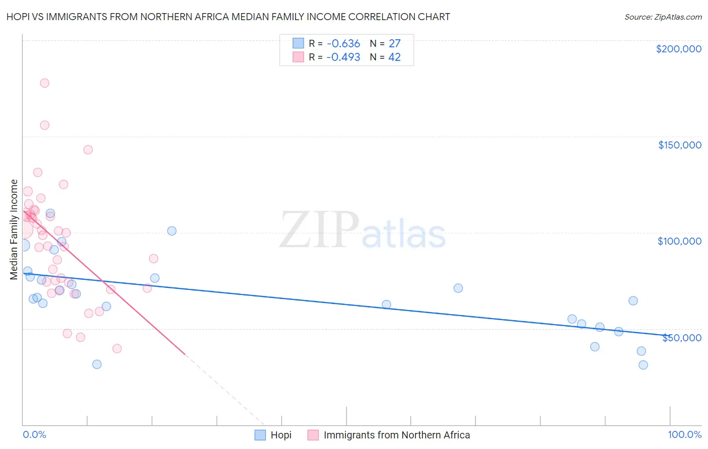 Hopi vs Immigrants from Northern Africa Median Family Income