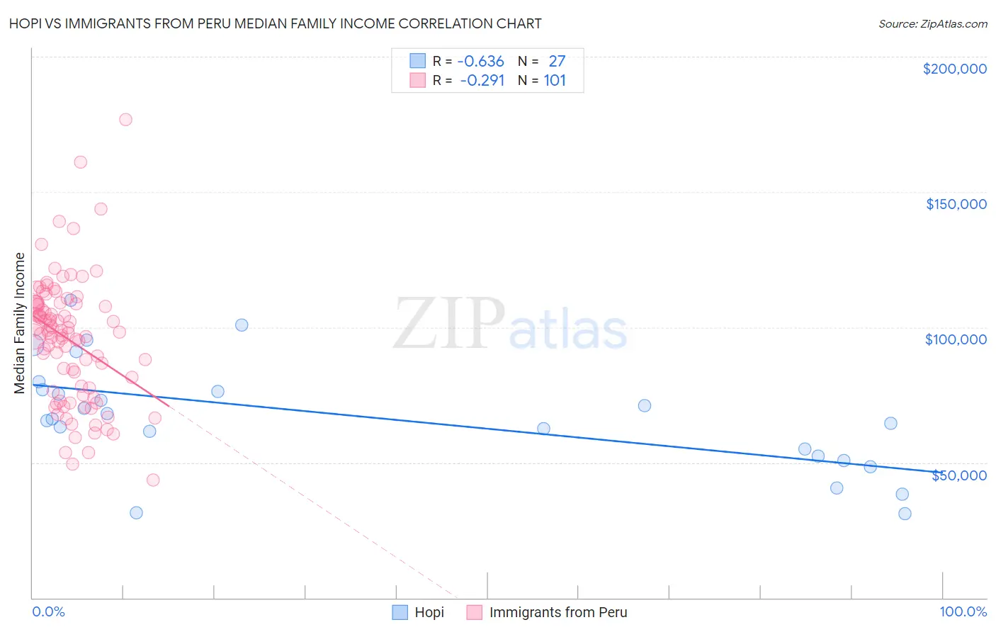 Hopi vs Immigrants from Peru Median Family Income