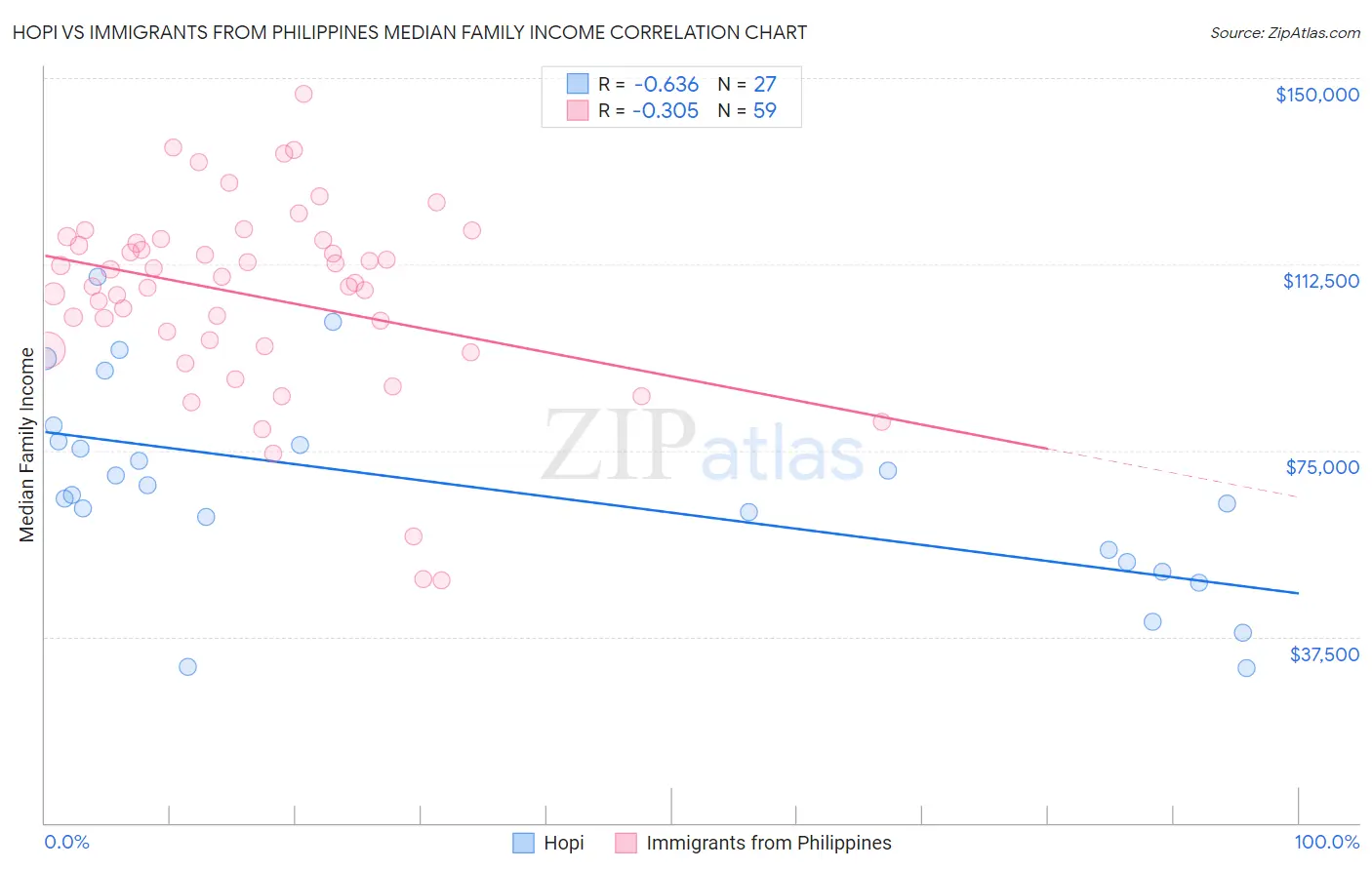 Hopi vs Immigrants from Philippines Median Family Income