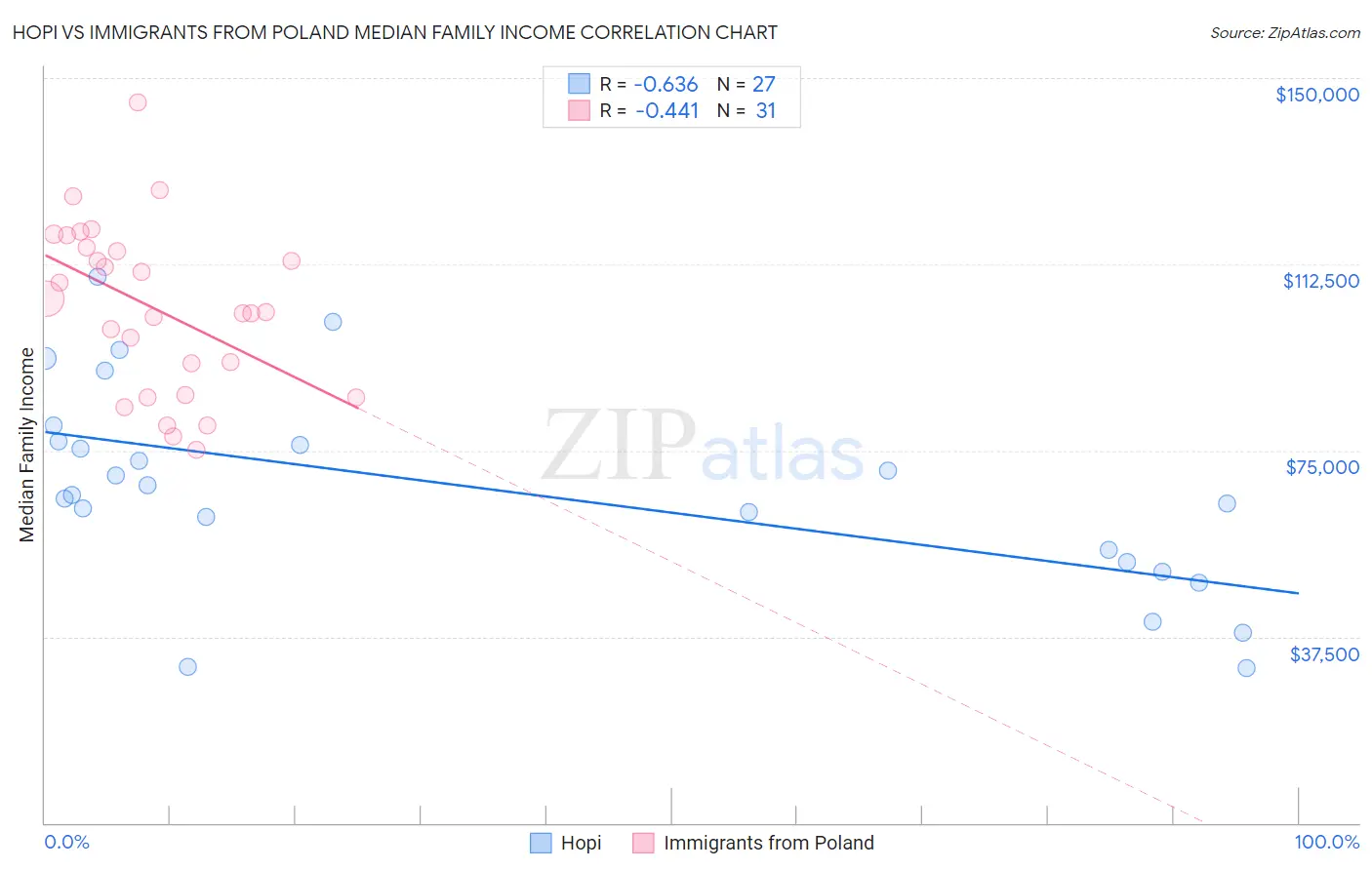 Hopi vs Immigrants from Poland Median Family Income