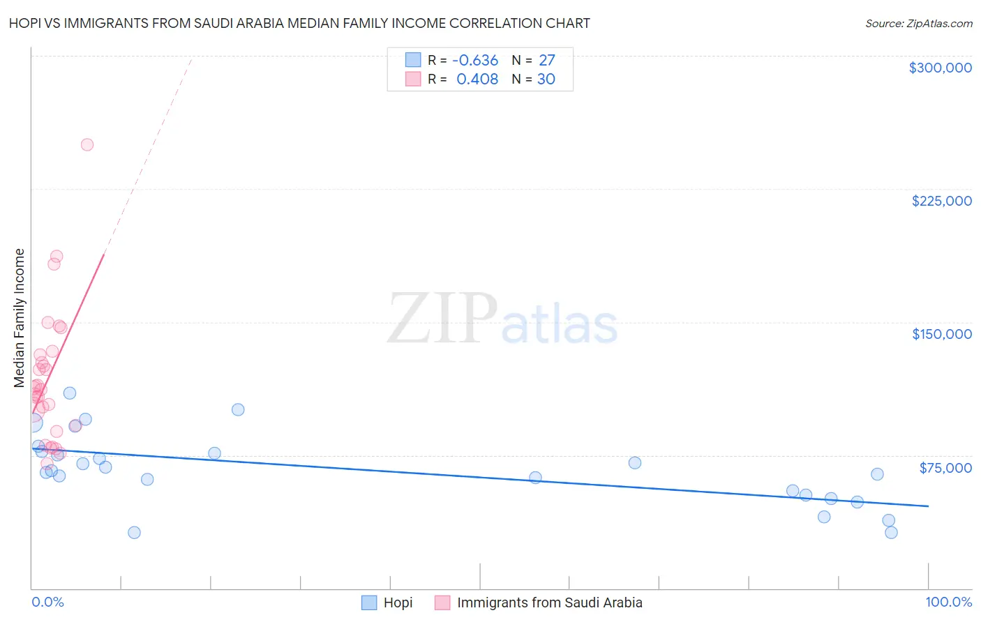 Hopi vs Immigrants from Saudi Arabia Median Family Income