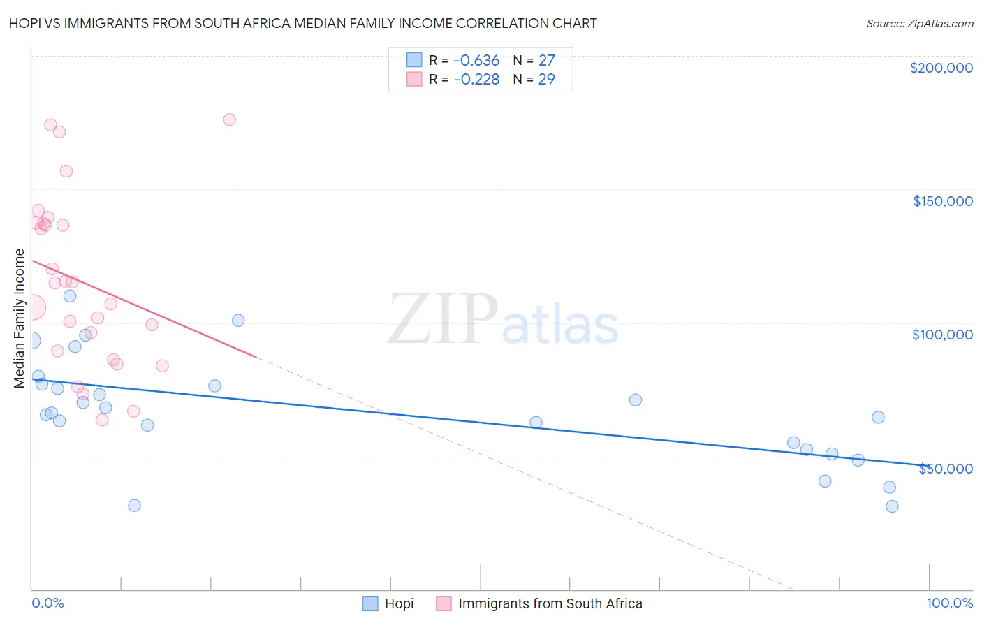 Hopi vs Immigrants from South Africa Median Family Income