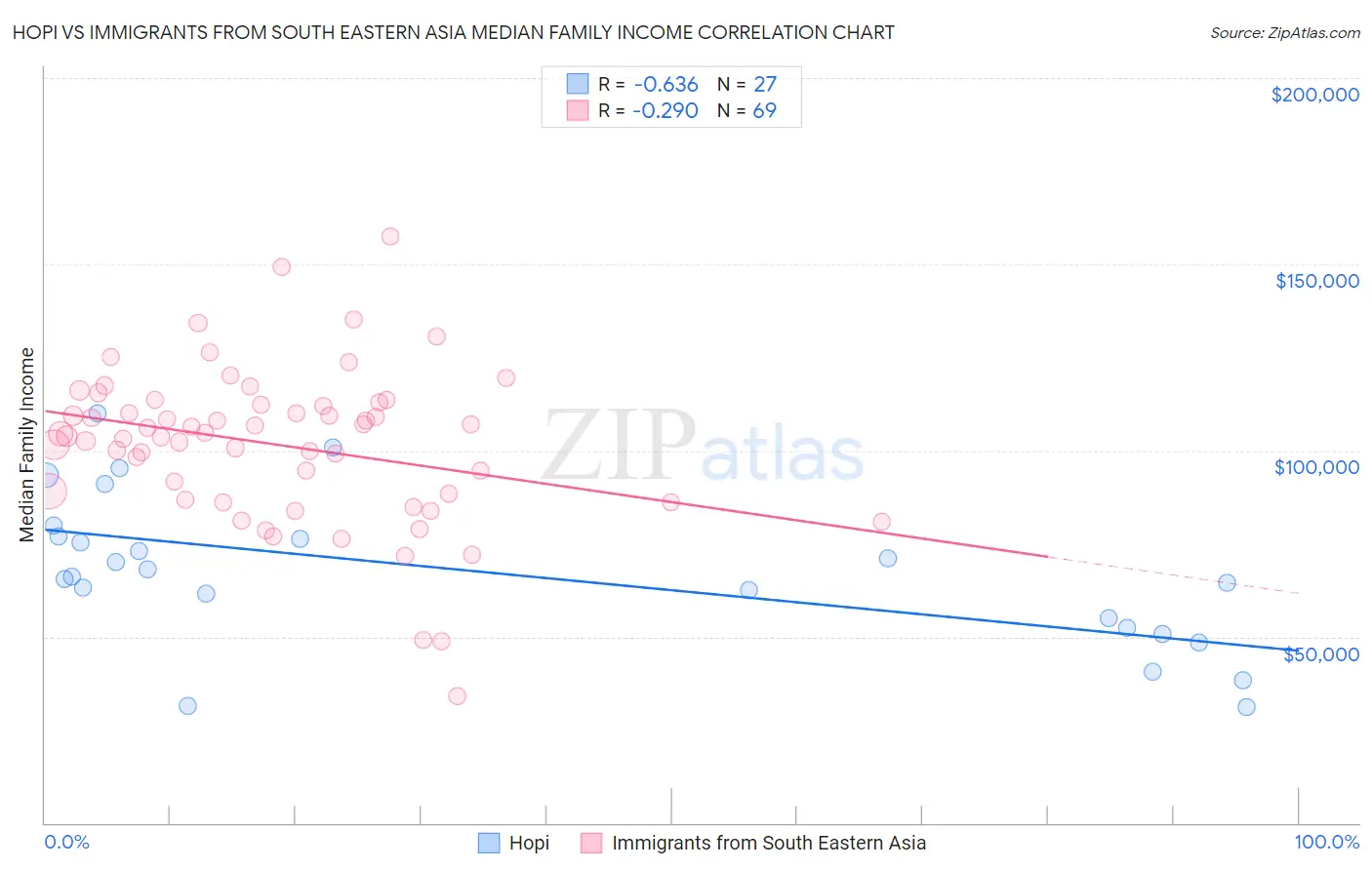 Hopi vs Immigrants from South Eastern Asia Median Family Income