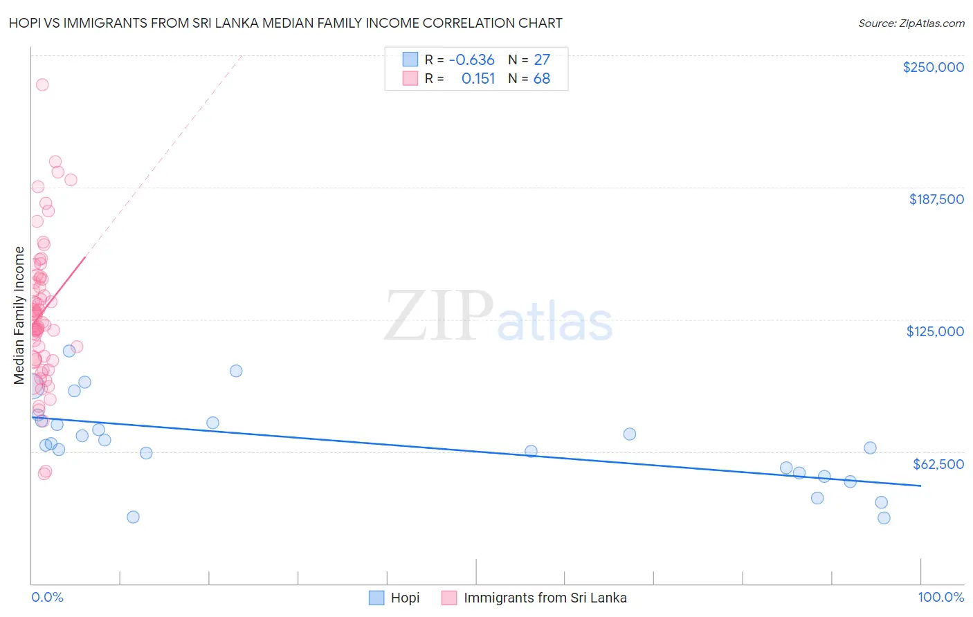 Hopi vs Immigrants from Sri Lanka Median Family Income