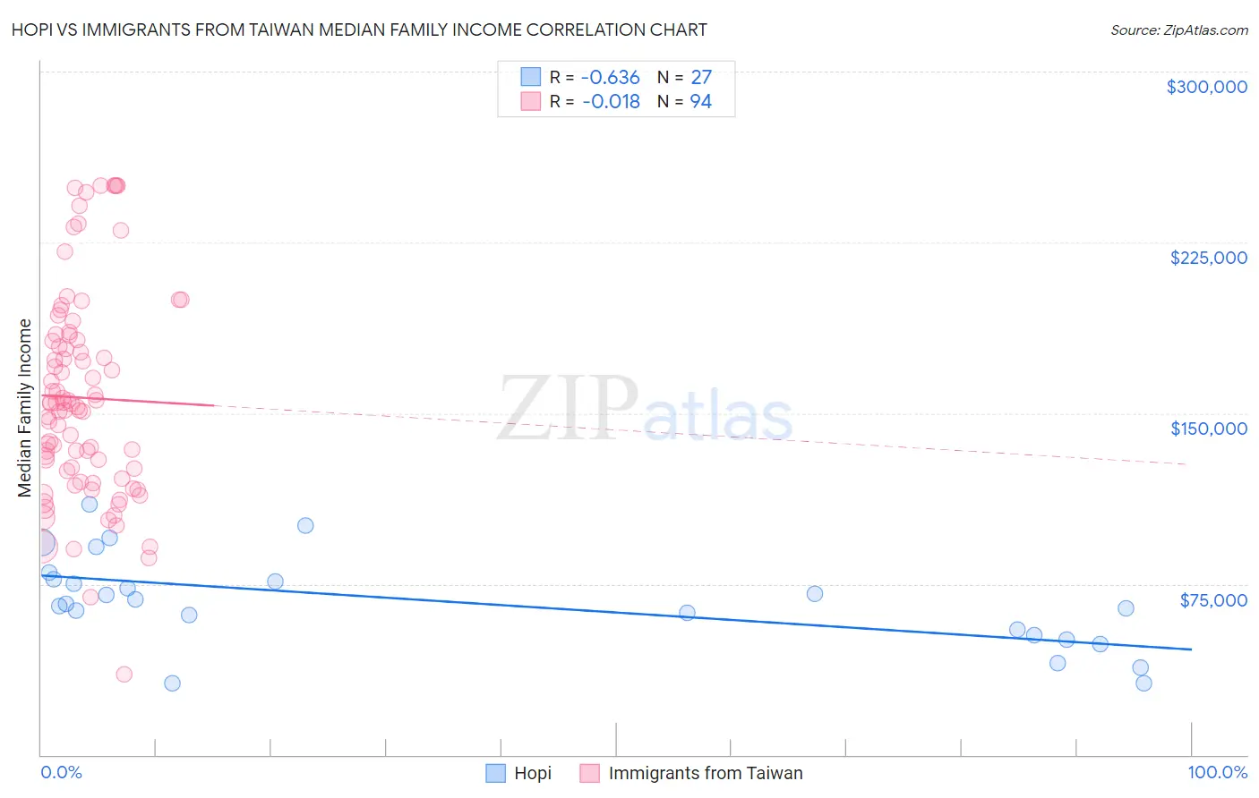 Hopi vs Immigrants from Taiwan Median Family Income