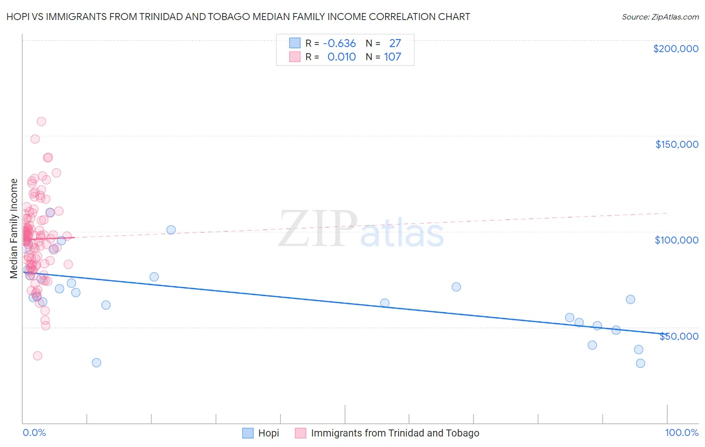 Hopi vs Immigrants from Trinidad and Tobago Median Family Income