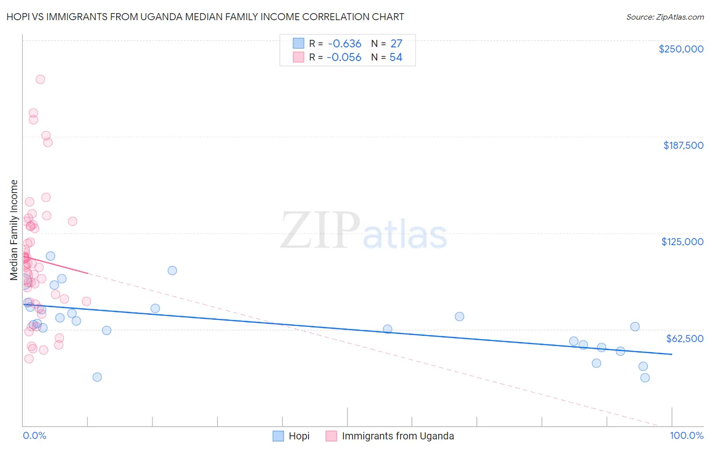 Hopi vs Immigrants from Uganda Median Family Income