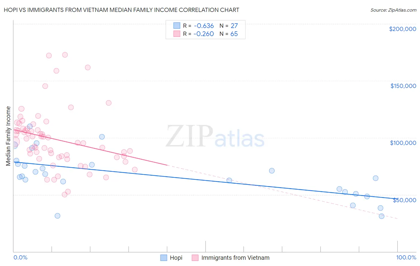 Hopi vs Immigrants from Vietnam Median Family Income