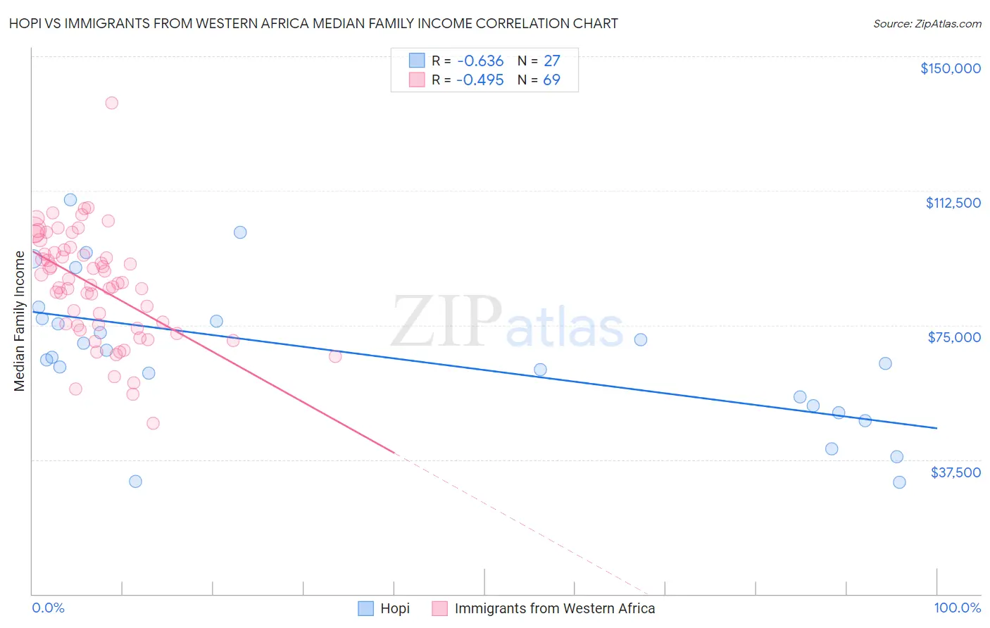 Hopi vs Immigrants from Western Africa Median Family Income