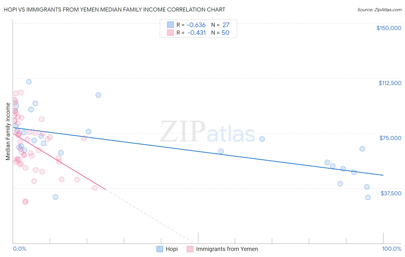 Hopi vs Immigrants from Yemen Median Family Income