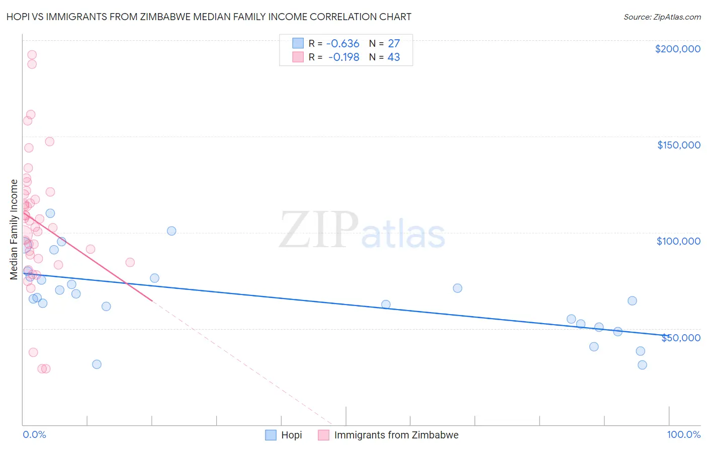 Hopi vs Immigrants from Zimbabwe Median Family Income