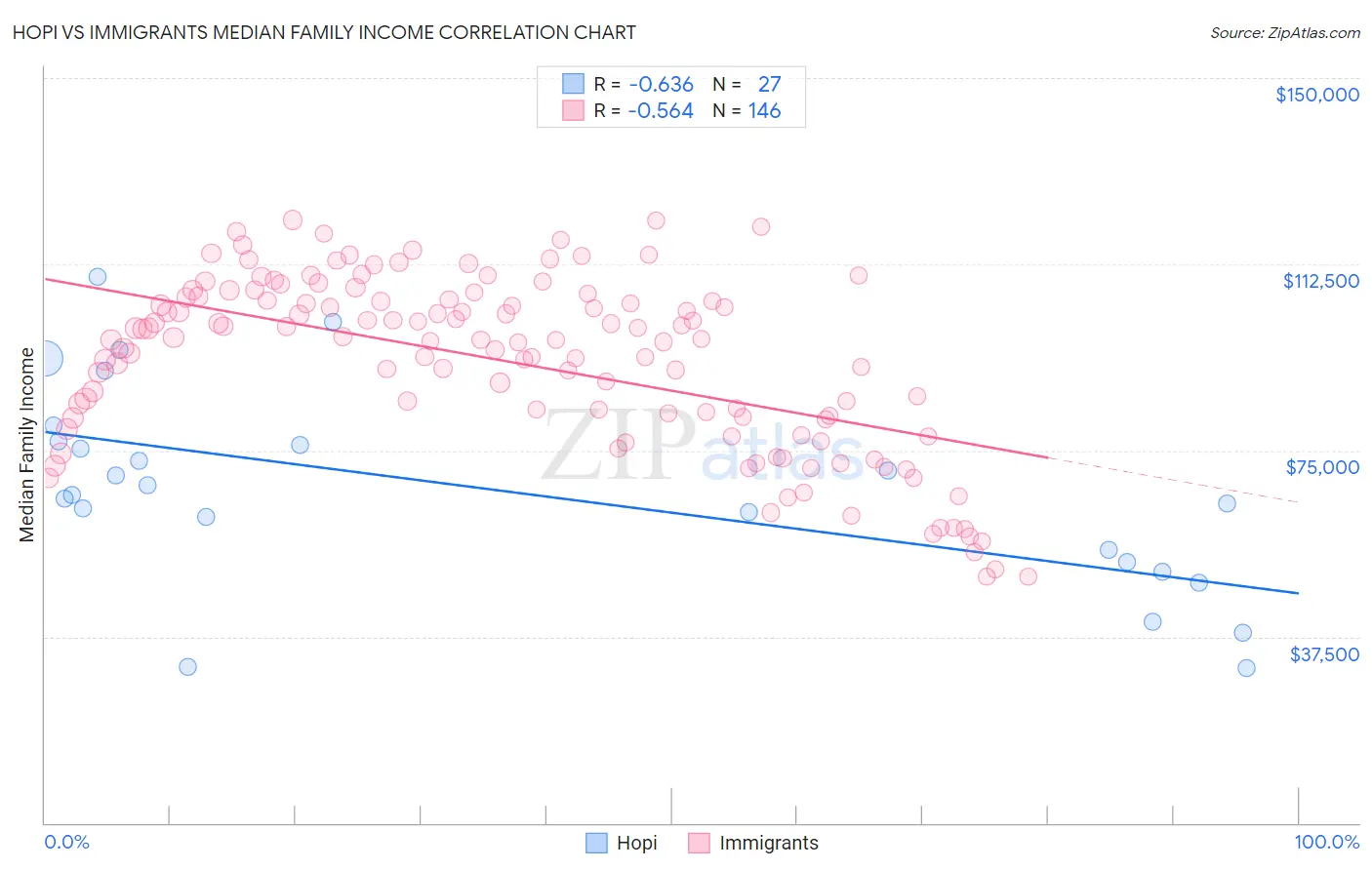 Hopi vs Immigrants Median Family Income