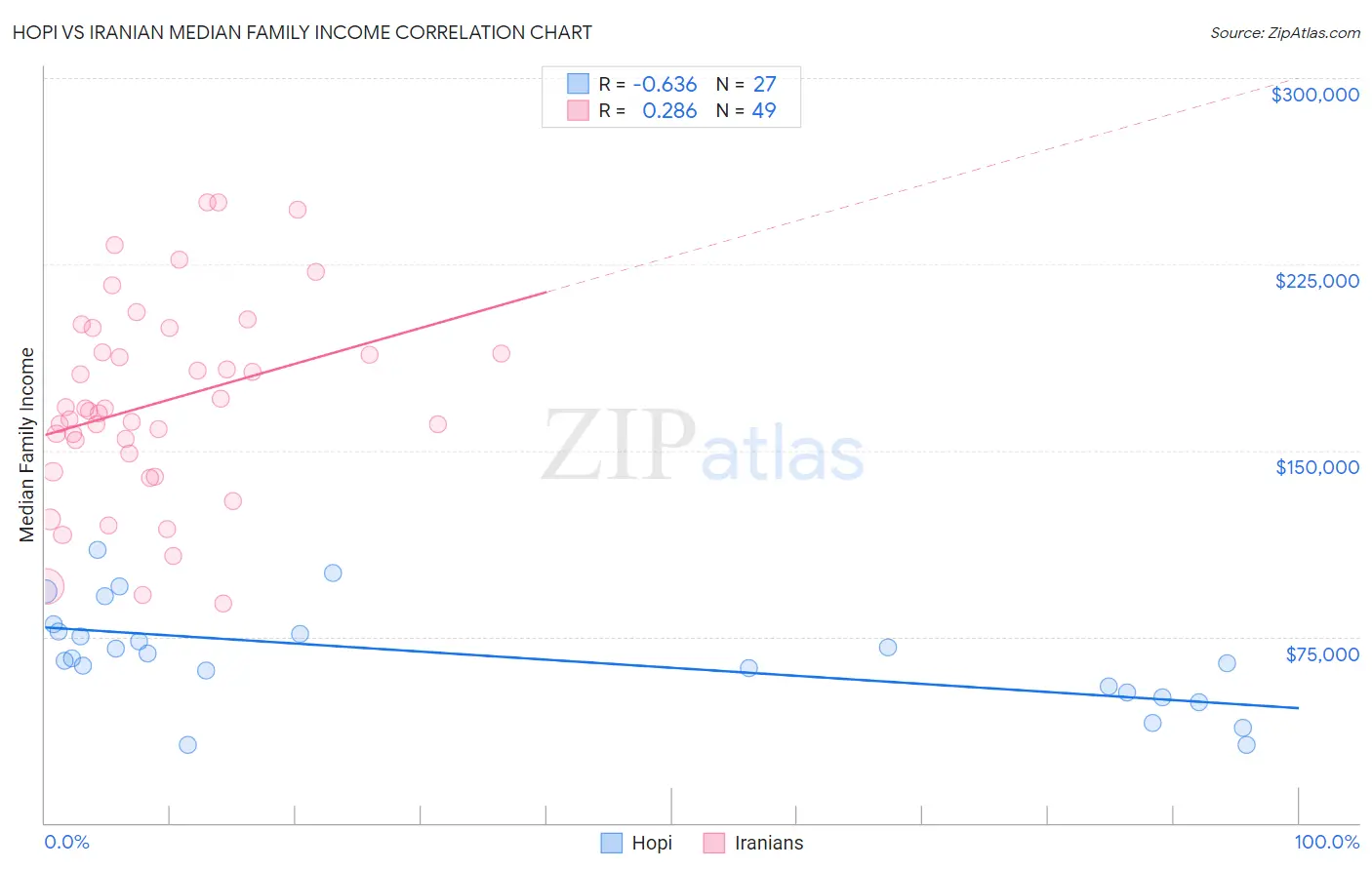 Hopi vs Iranian Median Family Income