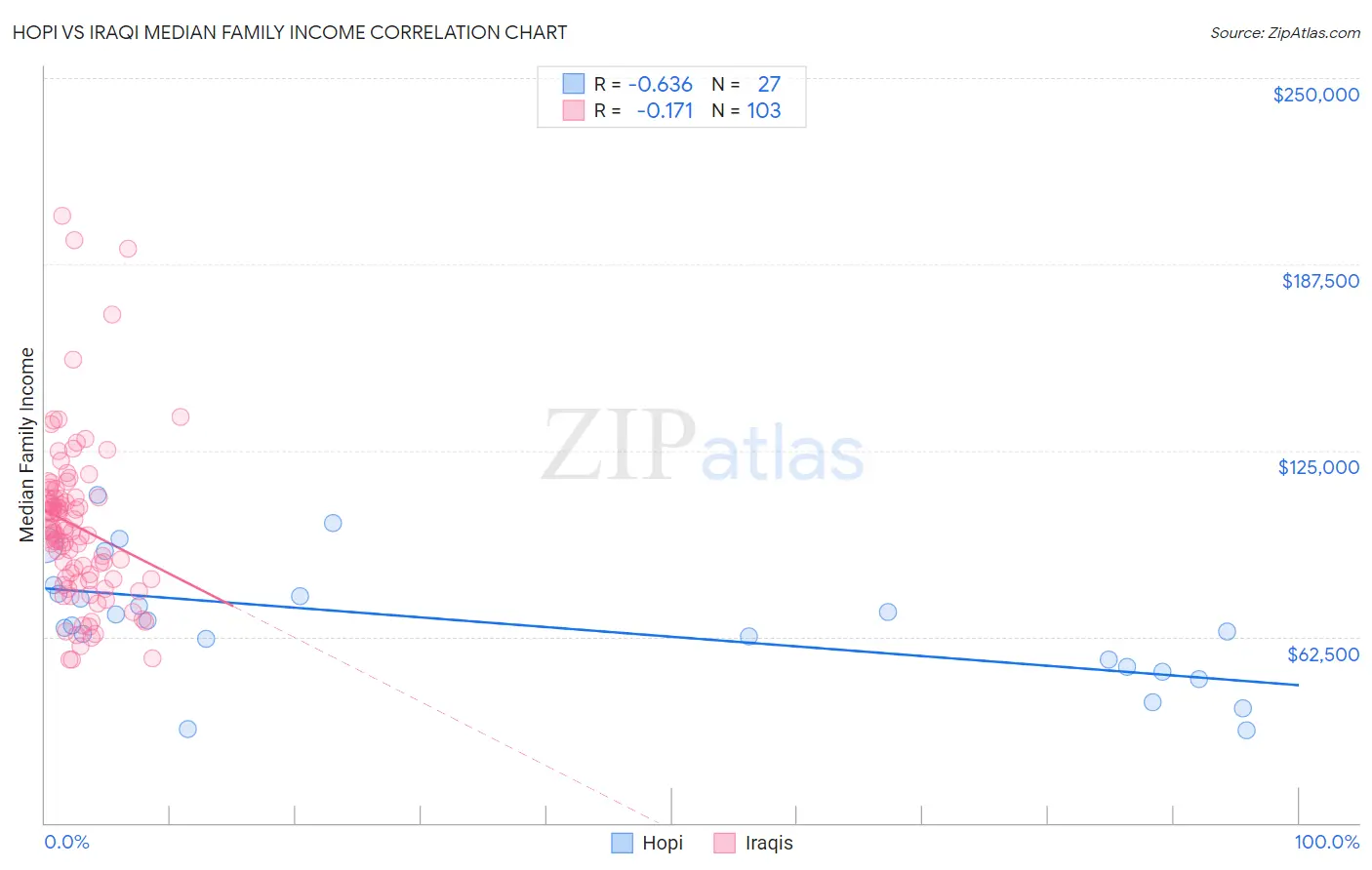 Hopi vs Iraqi Median Family Income