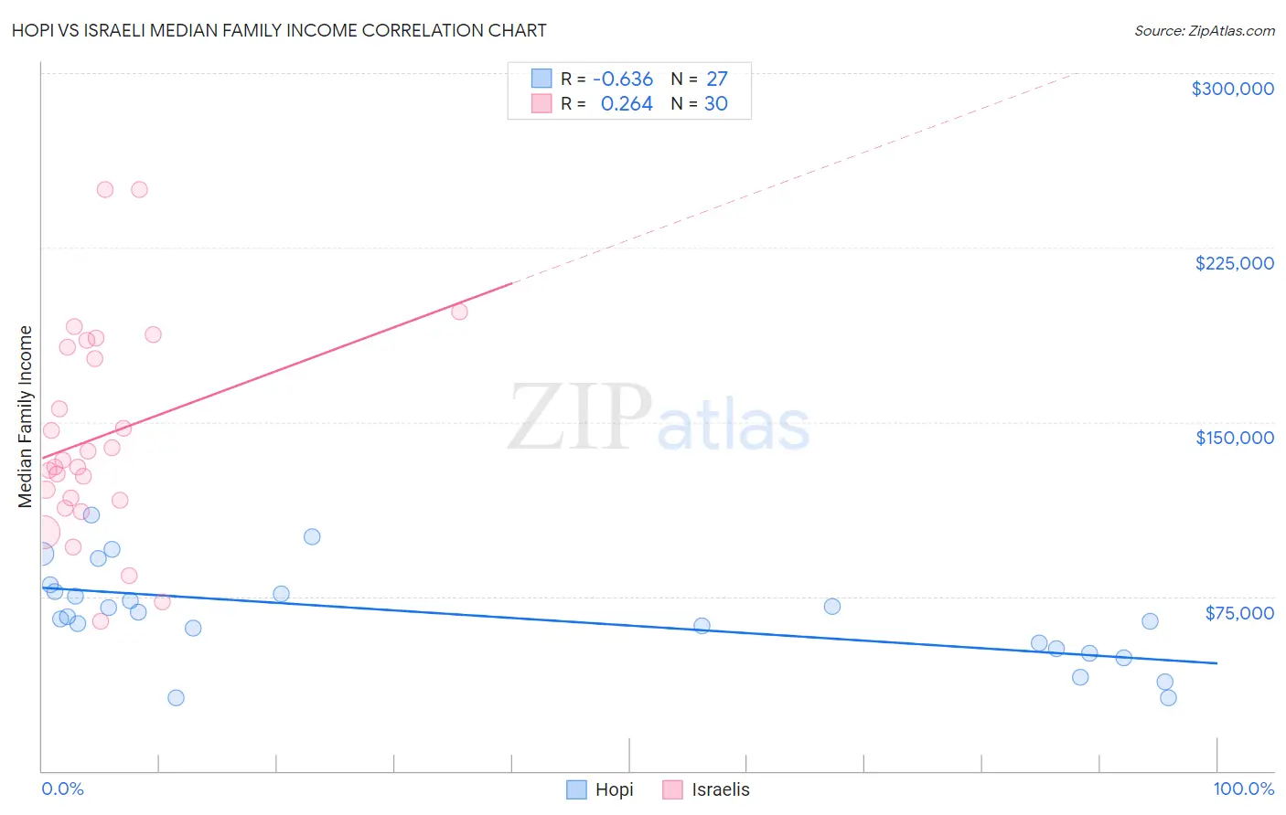 Hopi vs Israeli Median Family Income