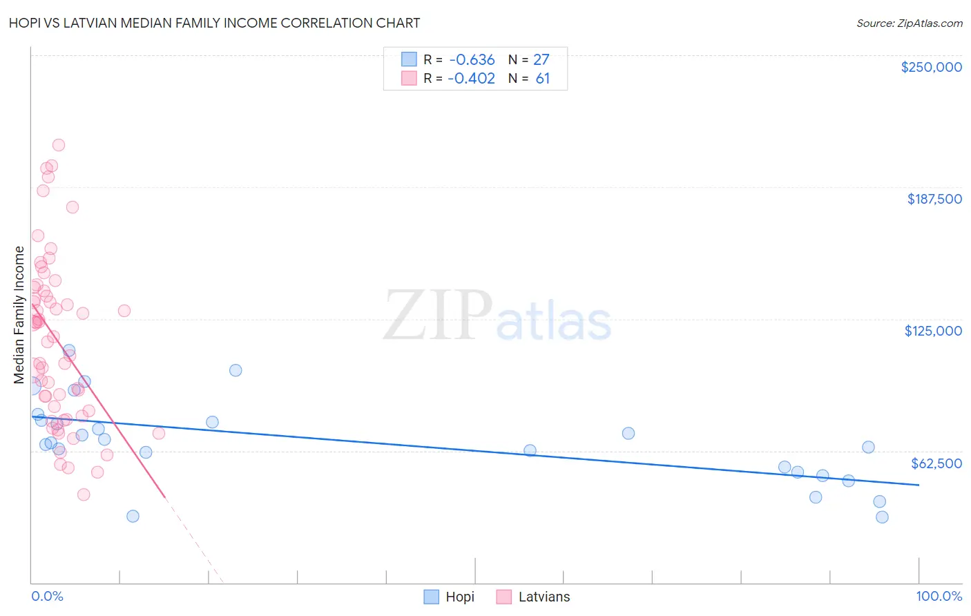 Hopi vs Latvian Median Family Income