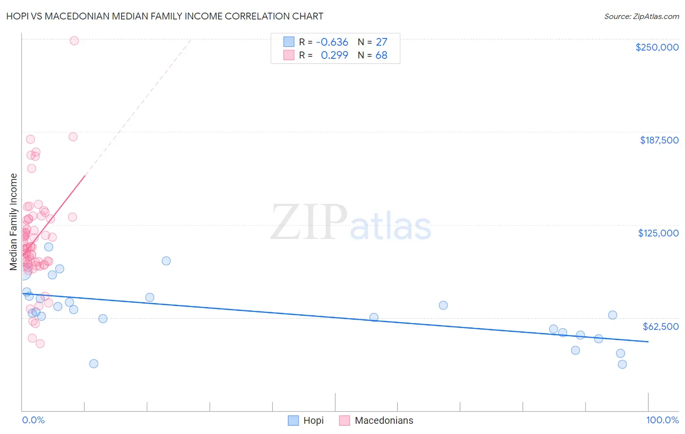 Hopi vs Macedonian Median Family Income