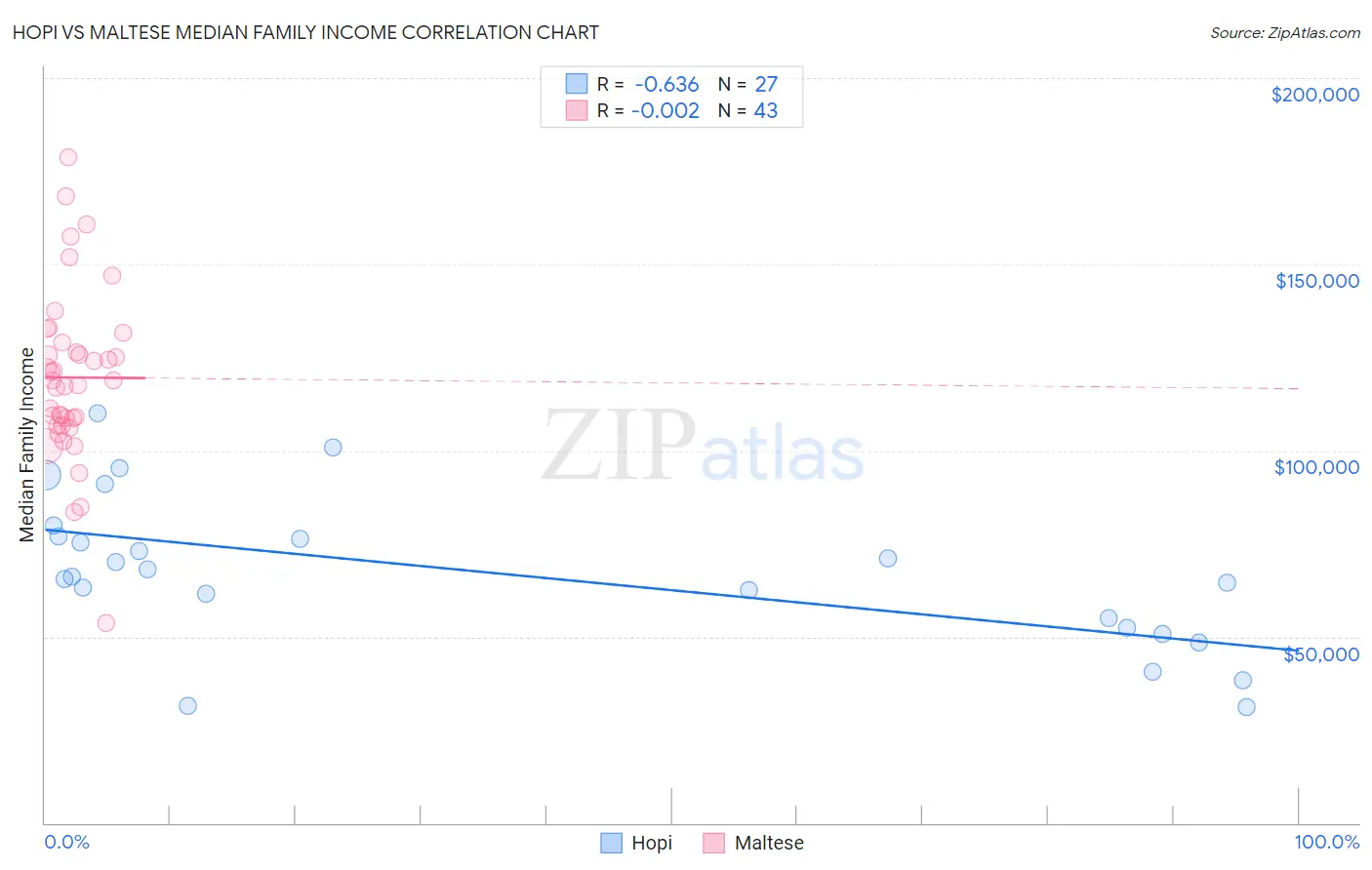 Hopi vs Maltese Median Family Income