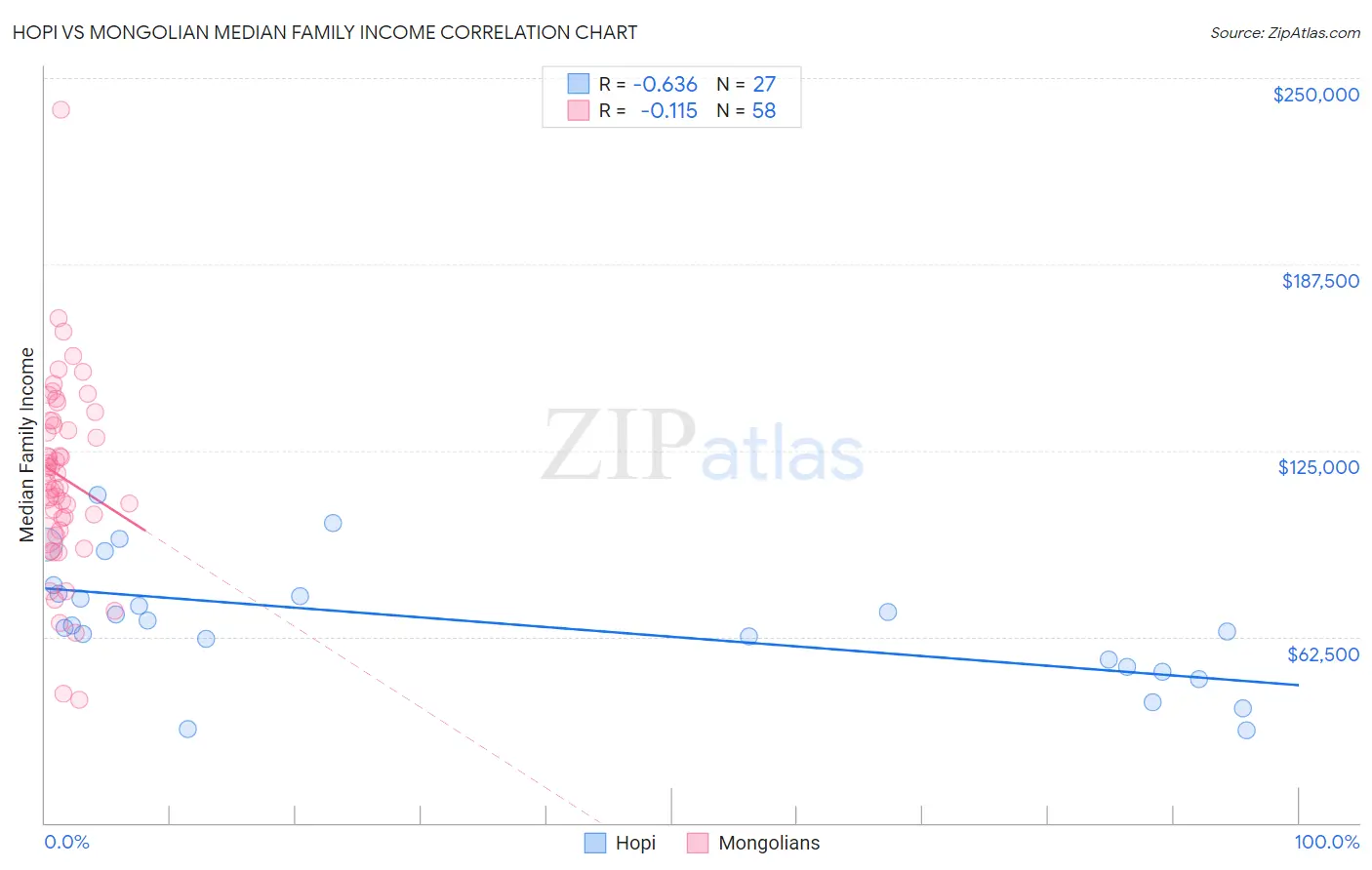 Hopi vs Mongolian Median Family Income
