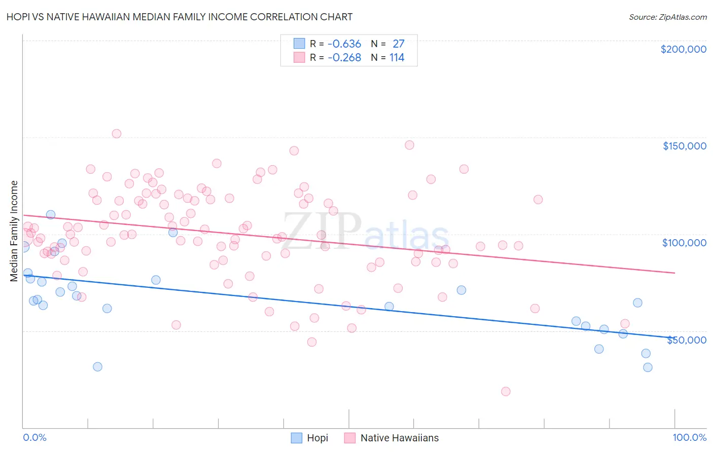 Hopi vs Native Hawaiian Median Family Income