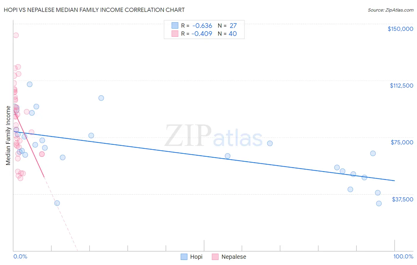 Hopi vs Nepalese Median Family Income