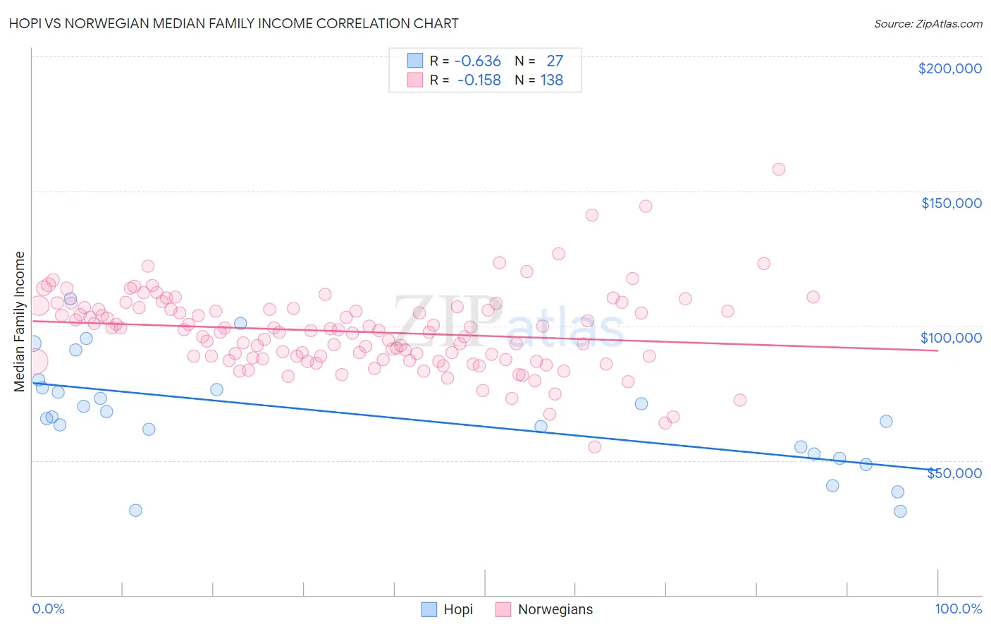 Hopi vs Norwegian Median Family Income