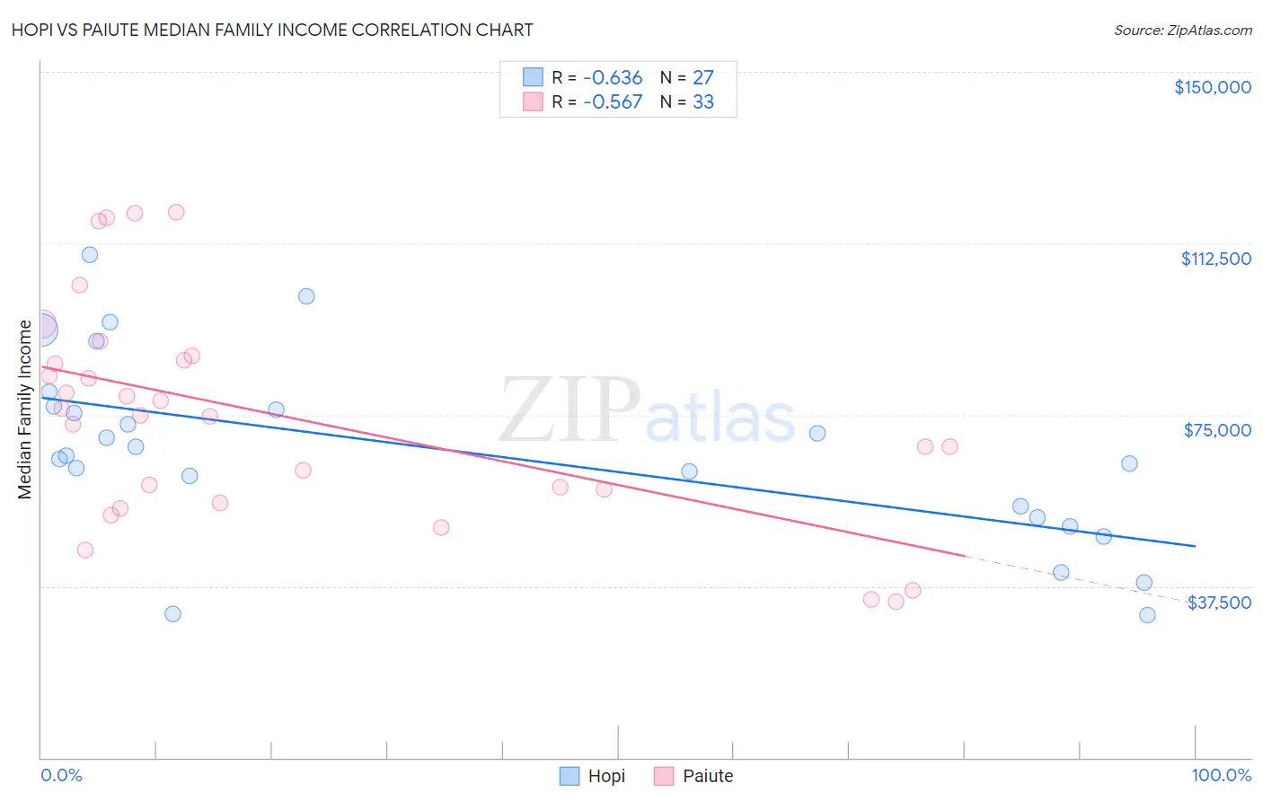 Hopi vs Paiute Median Family Income