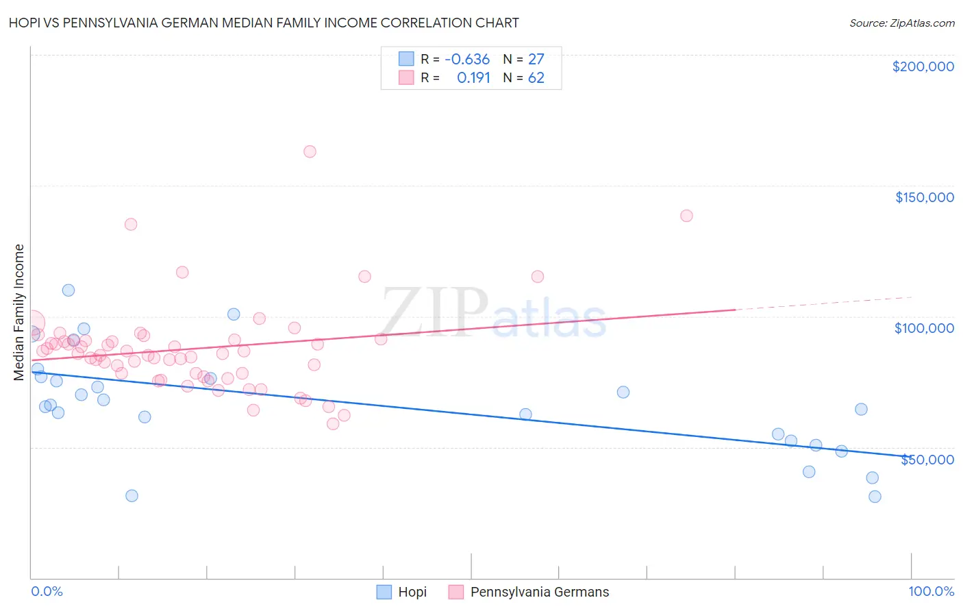 Hopi vs Pennsylvania German Median Family Income