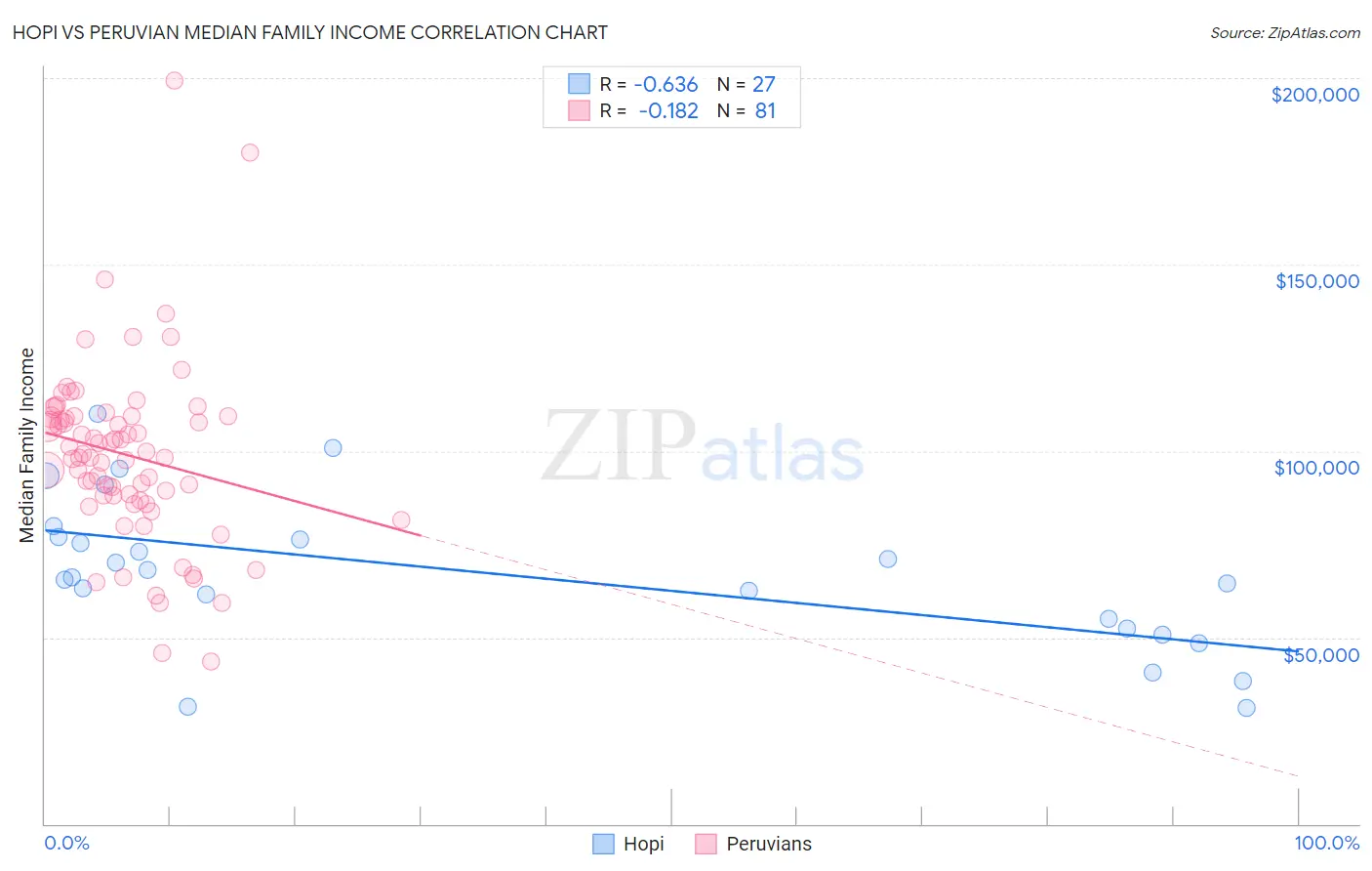 Hopi vs Peruvian Median Family Income