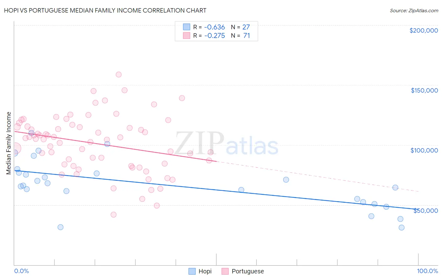 Hopi vs Portuguese Median Family Income