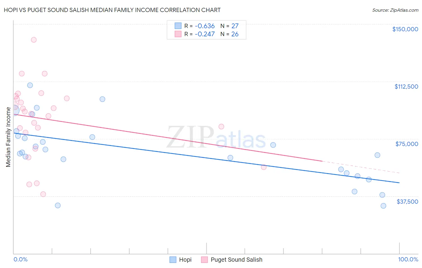 Hopi vs Puget Sound Salish Median Family Income