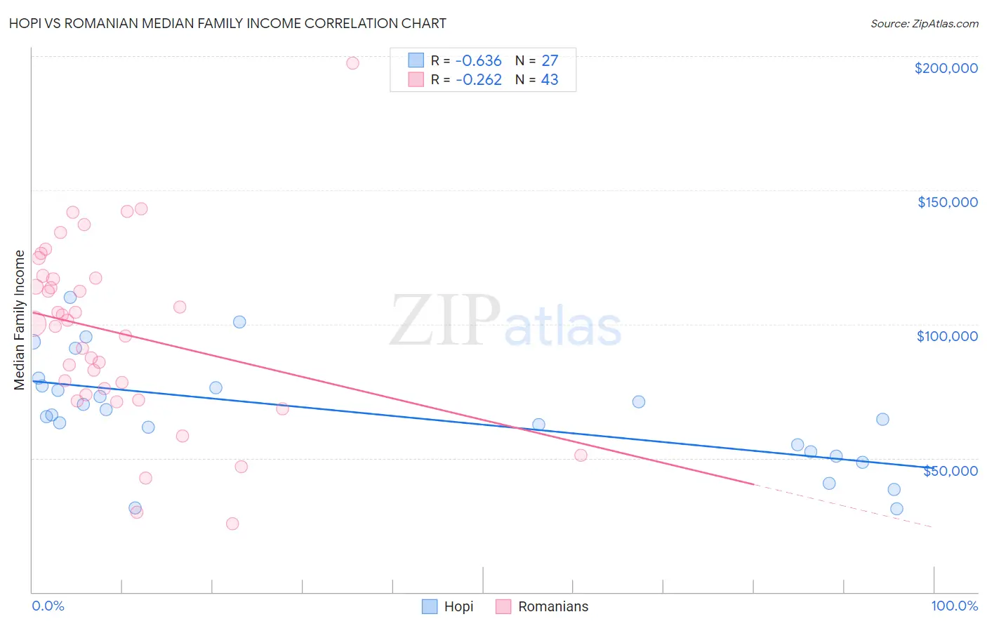 Hopi vs Romanian Median Family Income