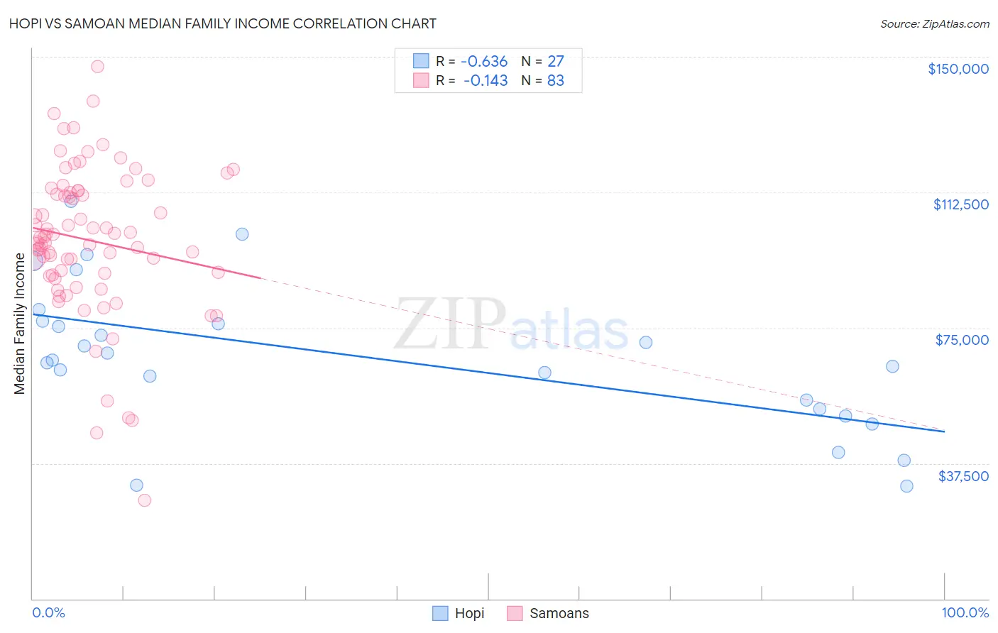 Hopi vs Samoan Median Family Income