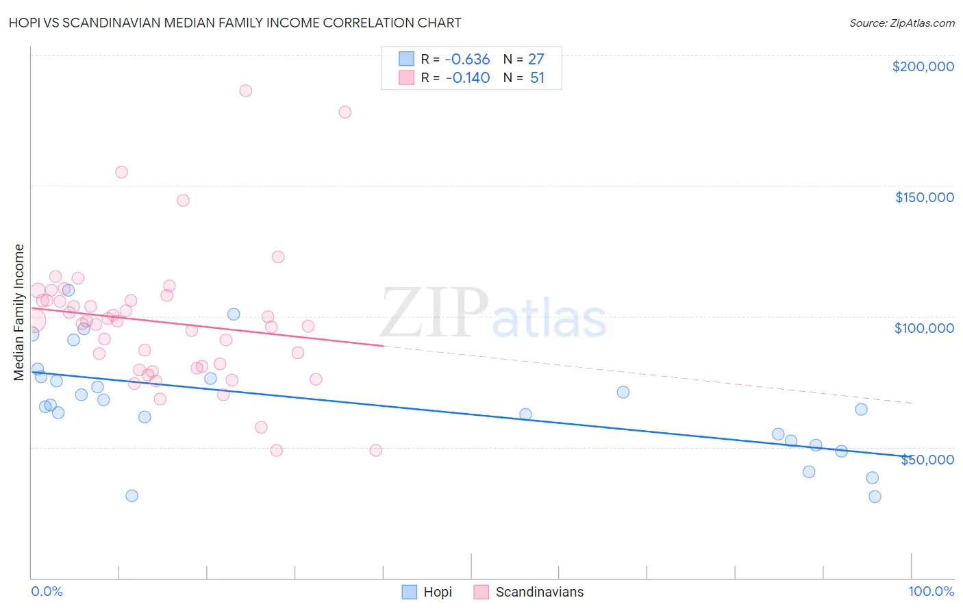 Hopi vs Scandinavian Median Family Income