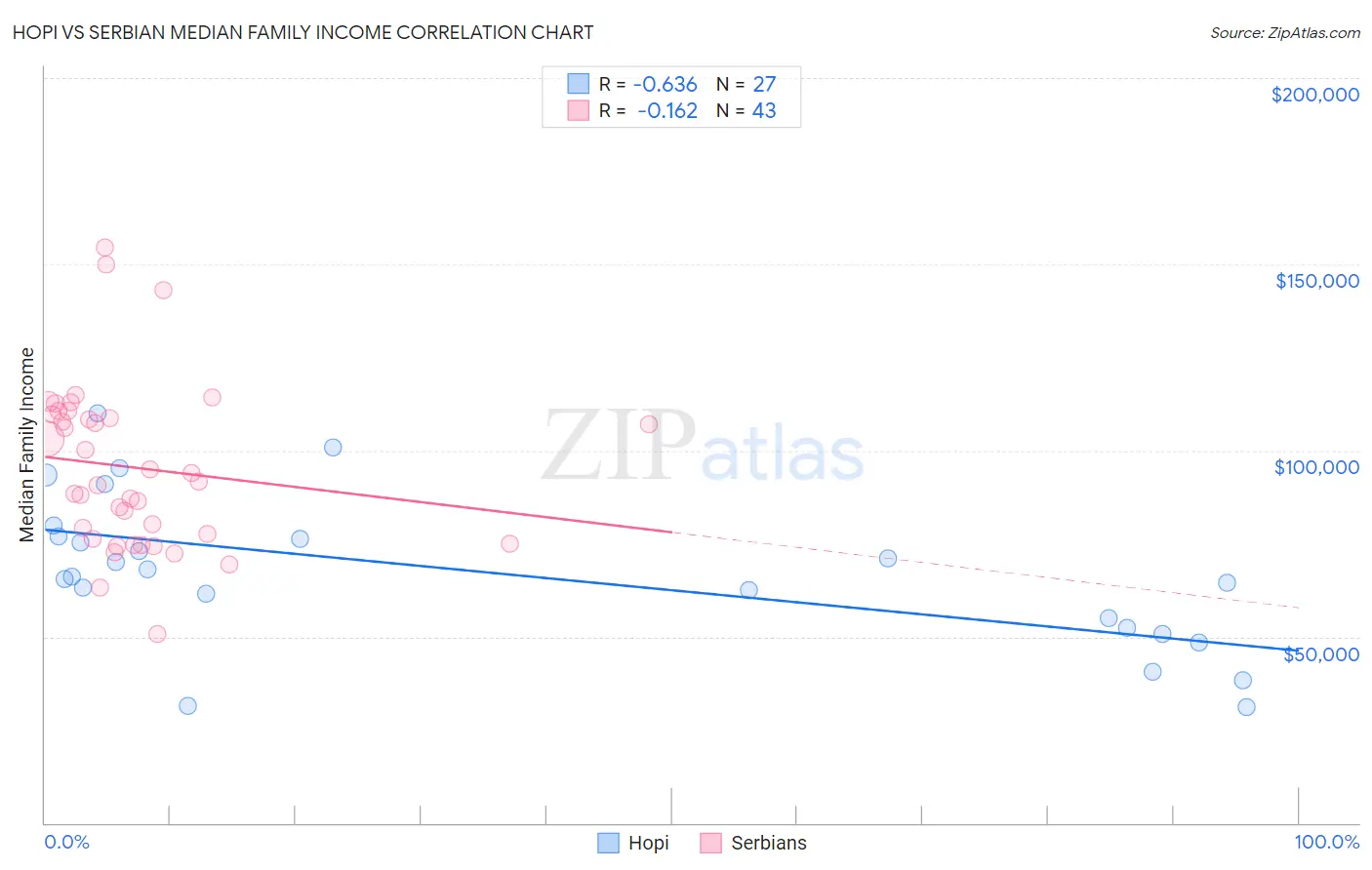 Hopi vs Serbian Median Family Income