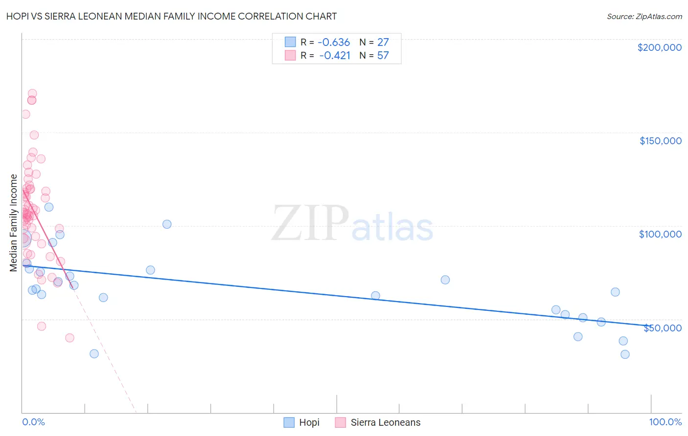 Hopi vs Sierra Leonean Median Family Income