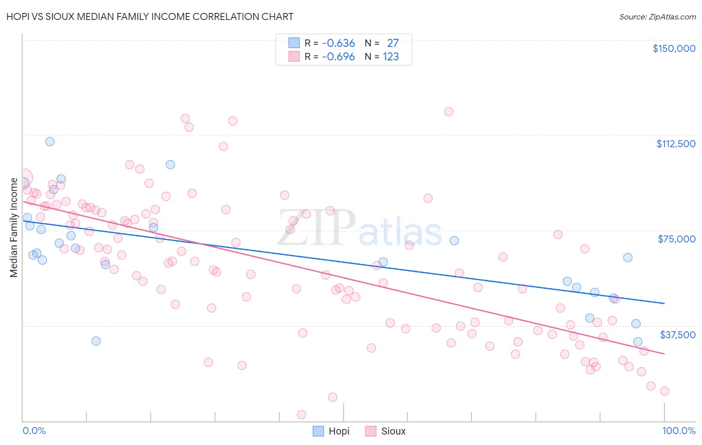 Hopi vs Sioux Median Family Income