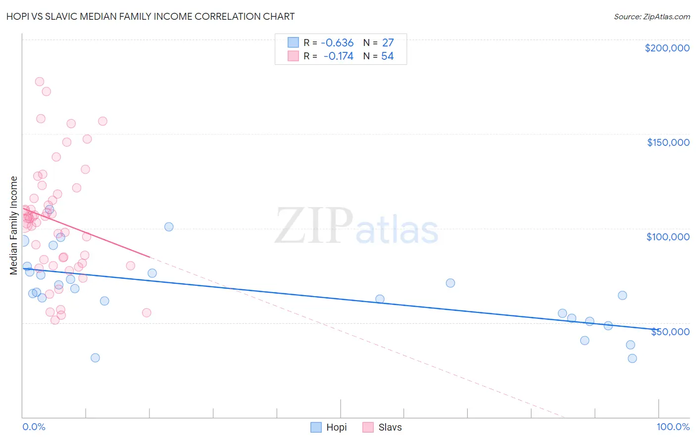 Hopi vs Slavic Median Family Income