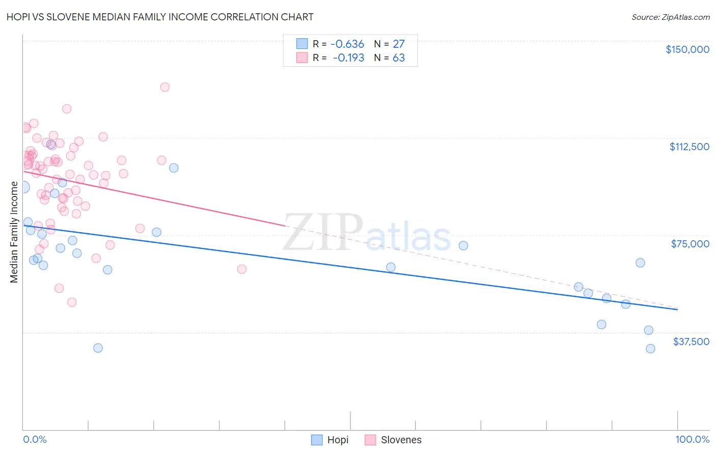 Hopi vs Slovene Median Family Income