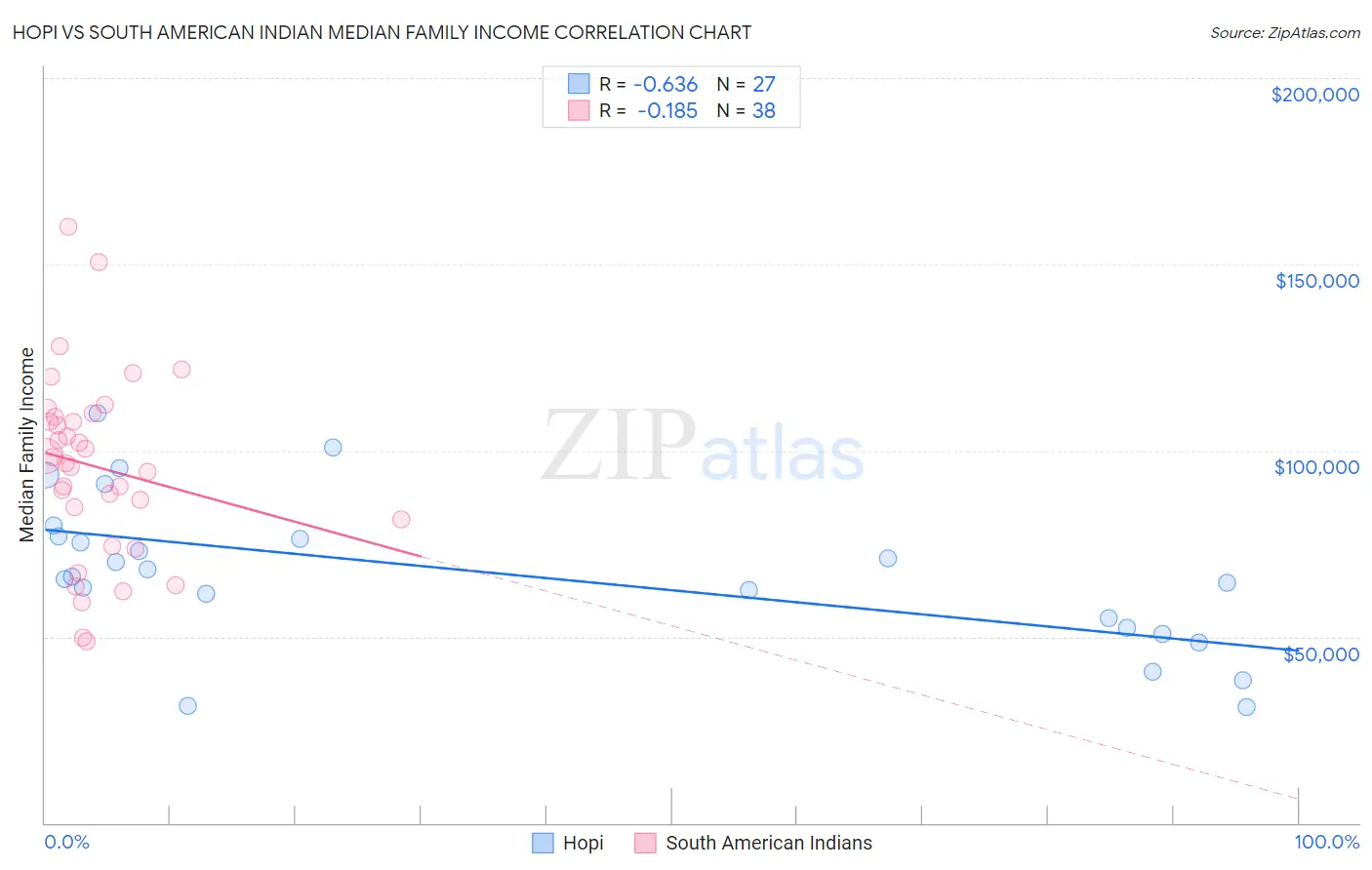 Hopi vs South American Indian Median Family Income