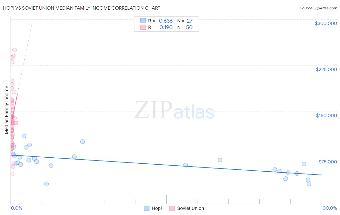 Hopi vs Soviet Union Median Family Income