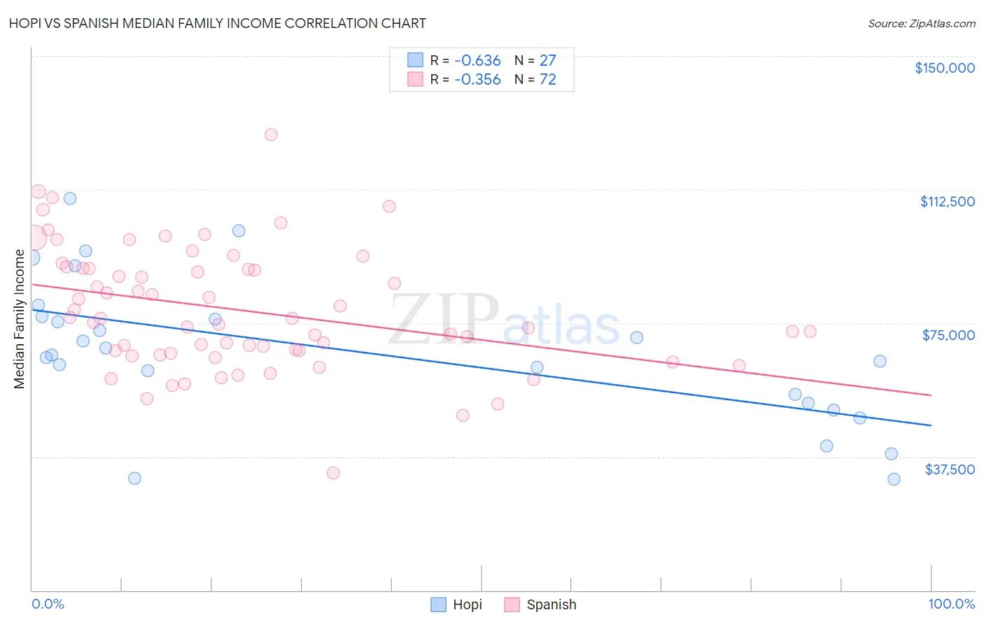 Hopi vs Spanish Median Family Income