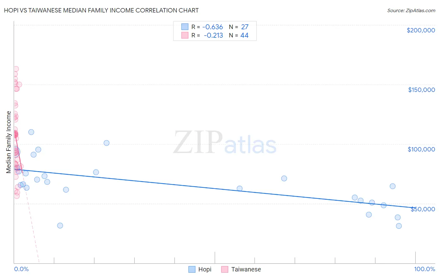 Hopi vs Taiwanese Median Family Income