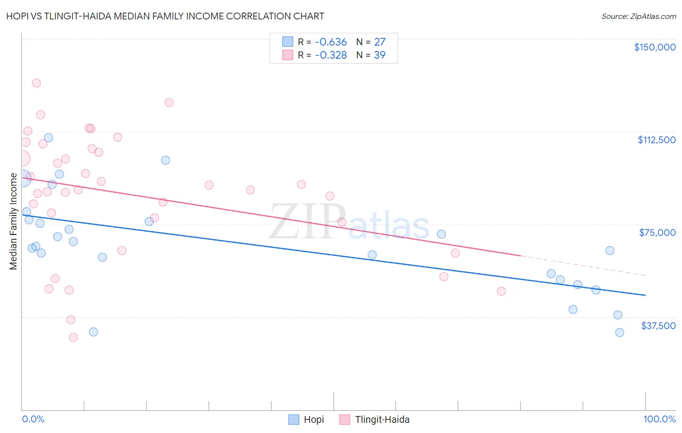 Hopi vs Tlingit-Haida Median Family Income