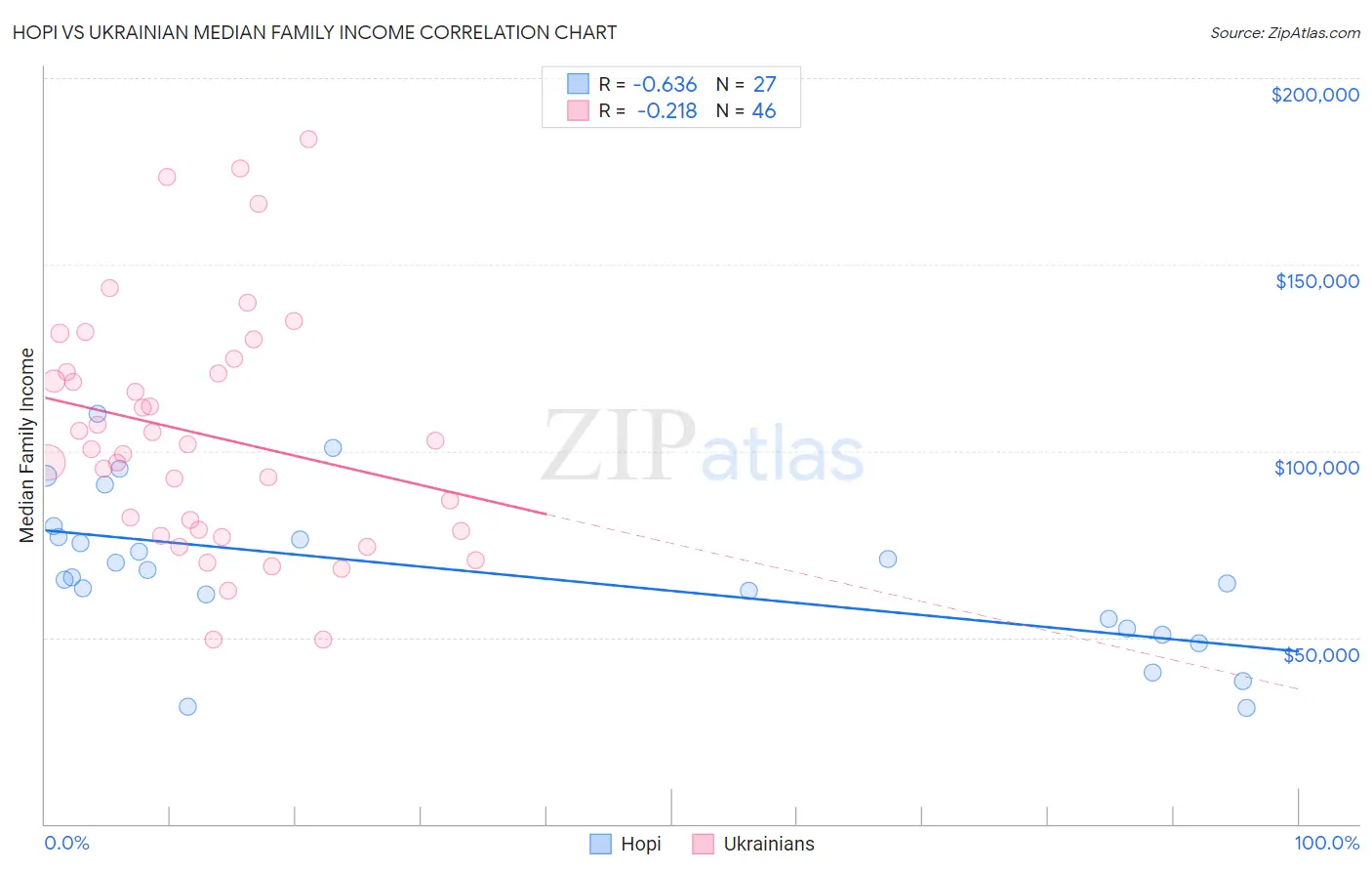 Hopi vs Ukrainian Median Family Income