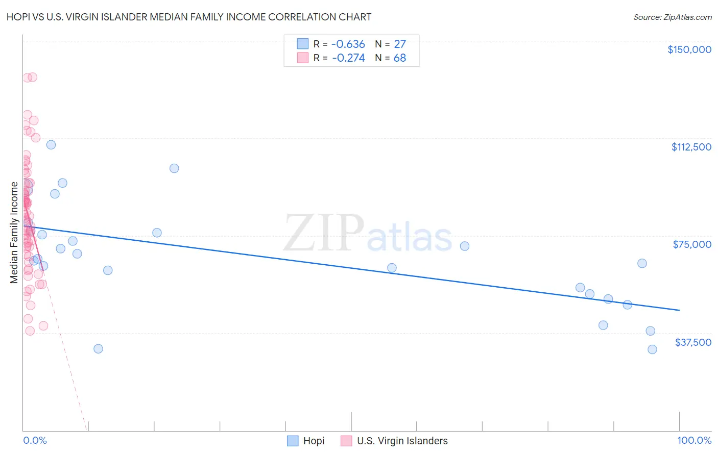 Hopi vs U.S. Virgin Islander Median Family Income