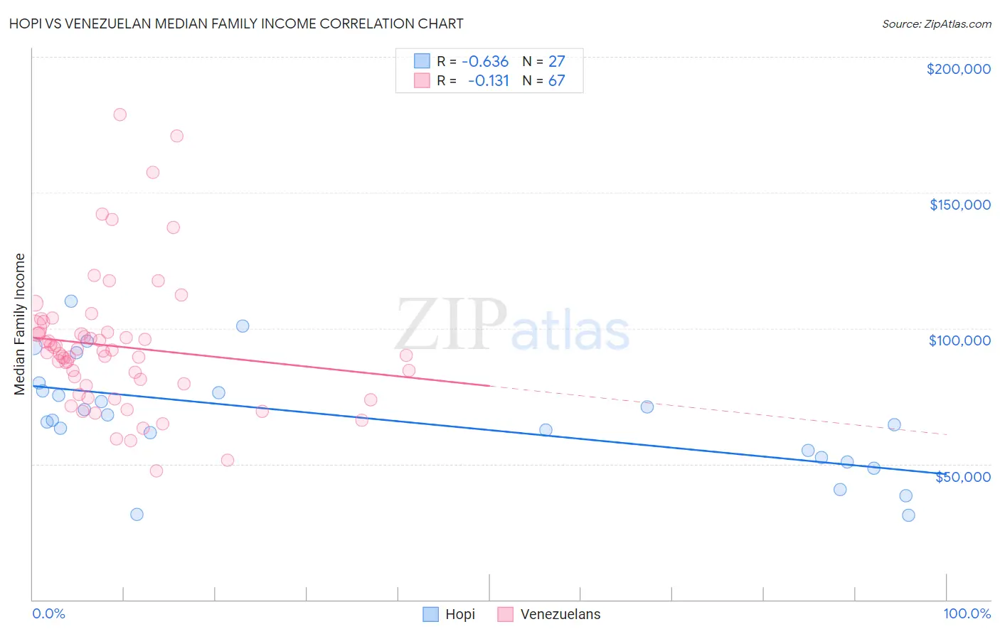 Hopi vs Venezuelan Median Family Income