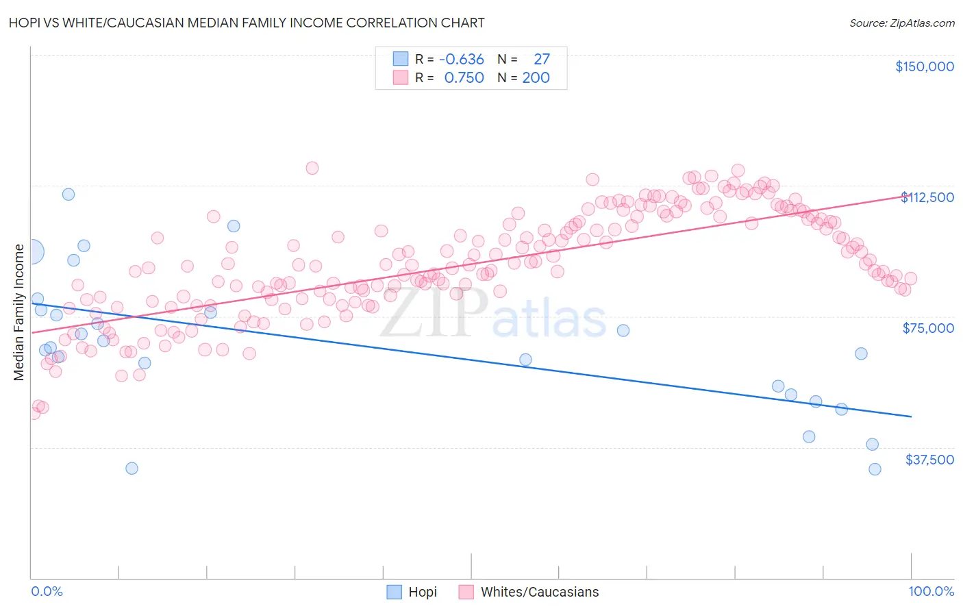 Hopi vs White/Caucasian Median Family Income